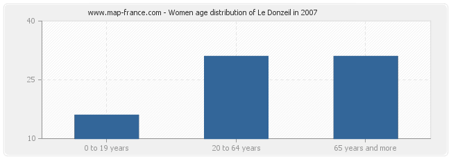 Women age distribution of Le Donzeil in 2007